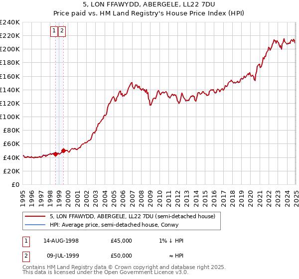 5, LON FFAWYDD, ABERGELE, LL22 7DU: Price paid vs HM Land Registry's House Price Index