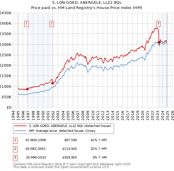 5, LON GOED, ABERGELE, LL22 8QL: Price paid vs HM Land Registry's House Price Index
