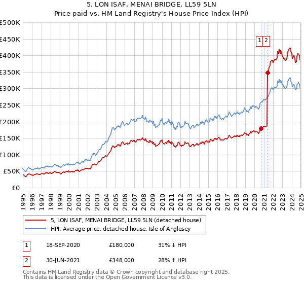 5, LON ISAF, MENAI BRIDGE, LL59 5LN: Price paid vs HM Land Registry's House Price Index