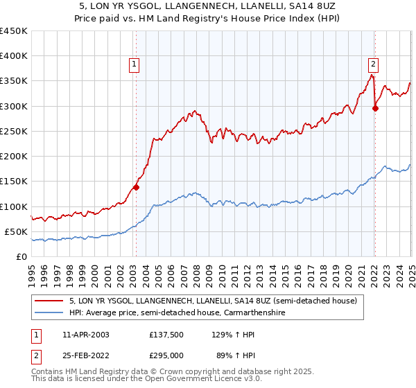 5, LON YR YSGOL, LLANGENNECH, LLANELLI, SA14 8UZ: Price paid vs HM Land Registry's House Price Index