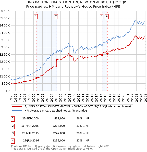 5, LONG BARTON, KINGSTEIGNTON, NEWTON ABBOT, TQ12 3QP: Price paid vs HM Land Registry's House Price Index
