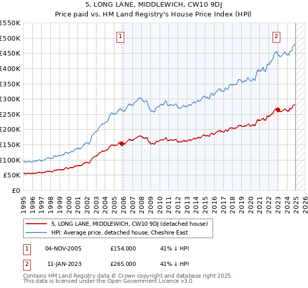 5, LONG LANE, MIDDLEWICH, CW10 9DJ: Price paid vs HM Land Registry's House Price Index