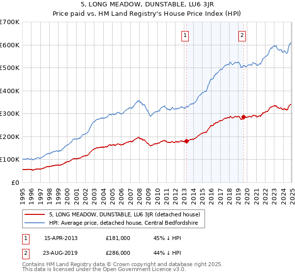 5, LONG MEADOW, DUNSTABLE, LU6 3JR: Price paid vs HM Land Registry's House Price Index