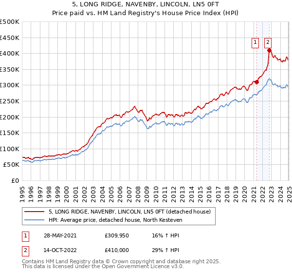 5, LONG RIDGE, NAVENBY, LINCOLN, LN5 0FT: Price paid vs HM Land Registry's House Price Index