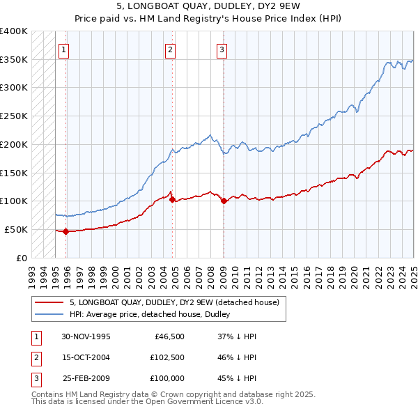 5, LONGBOAT QUAY, DUDLEY, DY2 9EW: Price paid vs HM Land Registry's House Price Index