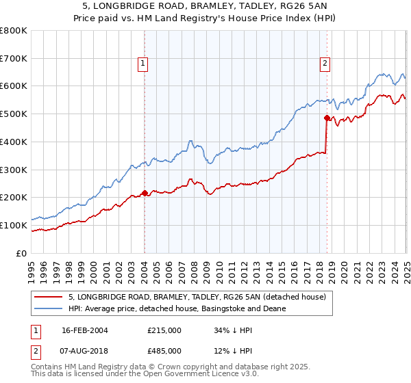 5, LONGBRIDGE ROAD, BRAMLEY, TADLEY, RG26 5AN: Price paid vs HM Land Registry's House Price Index