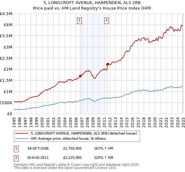 5, LONGCROFT AVENUE, HARPENDEN, AL5 2RB: Price paid vs HM Land Registry's House Price Index