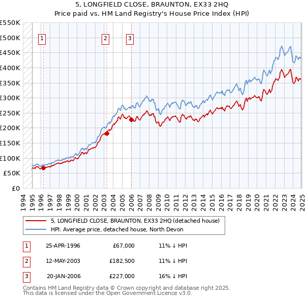 5, LONGFIELD CLOSE, BRAUNTON, EX33 2HQ: Price paid vs HM Land Registry's House Price Index