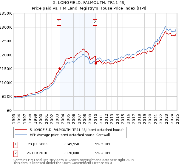 5, LONGFIELD, FALMOUTH, TR11 4SJ: Price paid vs HM Land Registry's House Price Index