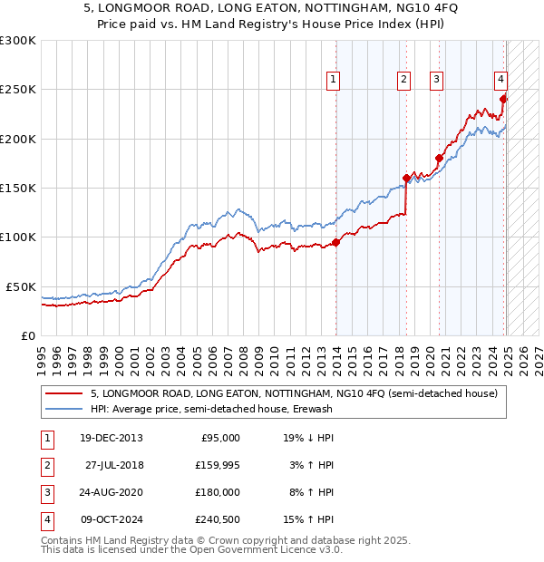 5, LONGMOOR ROAD, LONG EATON, NOTTINGHAM, NG10 4FQ: Price paid vs HM Land Registry's House Price Index