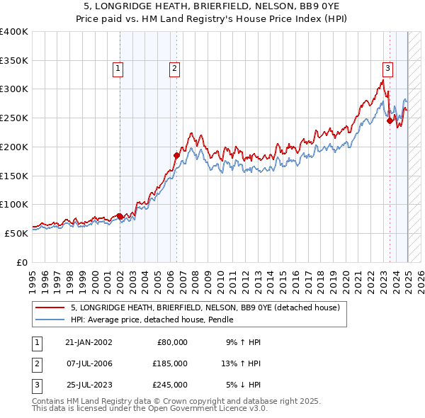 5, LONGRIDGE HEATH, BRIERFIELD, NELSON, BB9 0YE: Price paid vs HM Land Registry's House Price Index