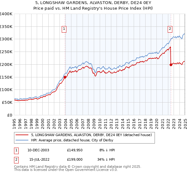 5, LONGSHAW GARDENS, ALVASTON, DERBY, DE24 0EY: Price paid vs HM Land Registry's House Price Index
