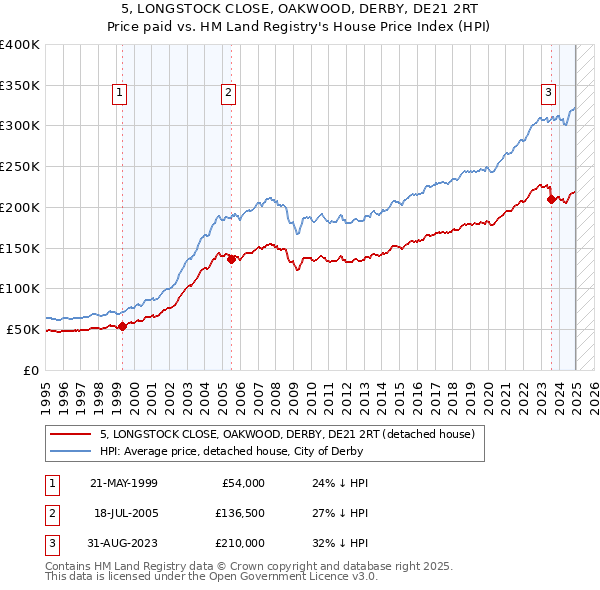 5, LONGSTOCK CLOSE, OAKWOOD, DERBY, DE21 2RT: Price paid vs HM Land Registry's House Price Index