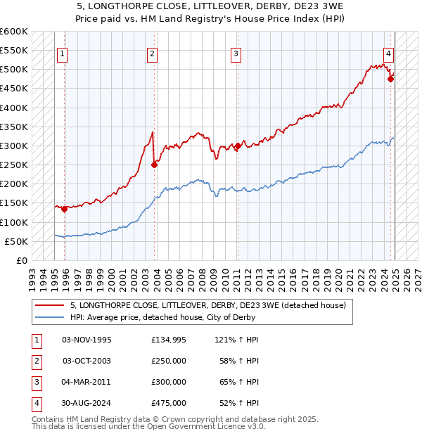 5, LONGTHORPE CLOSE, LITTLEOVER, DERBY, DE23 3WE: Price paid vs HM Land Registry's House Price Index