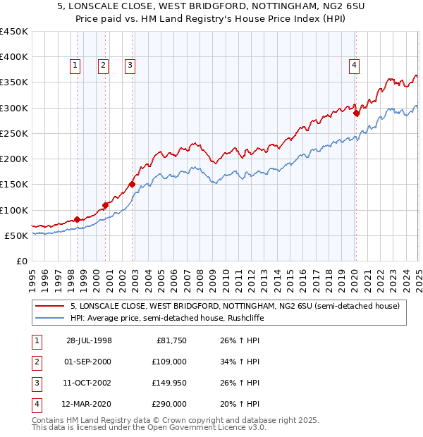 5, LONSCALE CLOSE, WEST BRIDGFORD, NOTTINGHAM, NG2 6SU: Price paid vs HM Land Registry's House Price Index