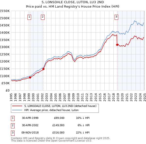 5, LONSDALE CLOSE, LUTON, LU3 2ND: Price paid vs HM Land Registry's House Price Index