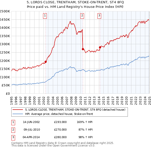 5, LORDS CLOSE, TRENTHAM, STOKE-ON-TRENT, ST4 8FQ: Price paid vs HM Land Registry's House Price Index