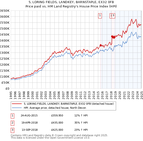 5, LORING FIELDS, LANDKEY, BARNSTAPLE, EX32 0FB: Price paid vs HM Land Registry's House Price Index