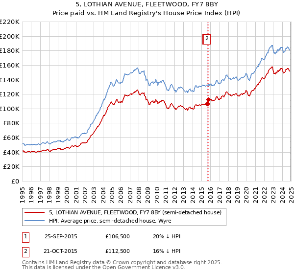 5, LOTHIAN AVENUE, FLEETWOOD, FY7 8BY: Price paid vs HM Land Registry's House Price Index