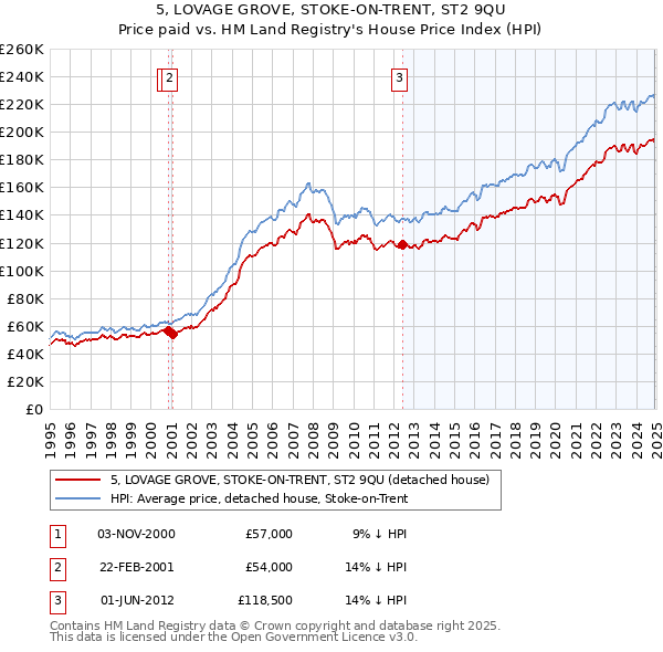 5, LOVAGE GROVE, STOKE-ON-TRENT, ST2 9QU: Price paid vs HM Land Registry's House Price Index