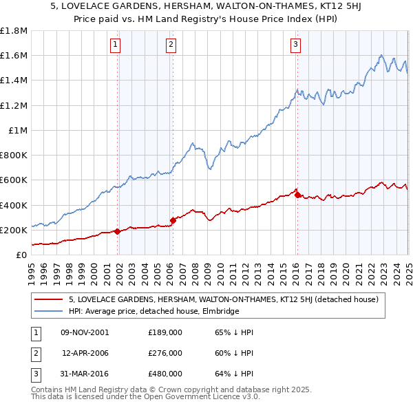 5, LOVELACE GARDENS, HERSHAM, WALTON-ON-THAMES, KT12 5HJ: Price paid vs HM Land Registry's House Price Index