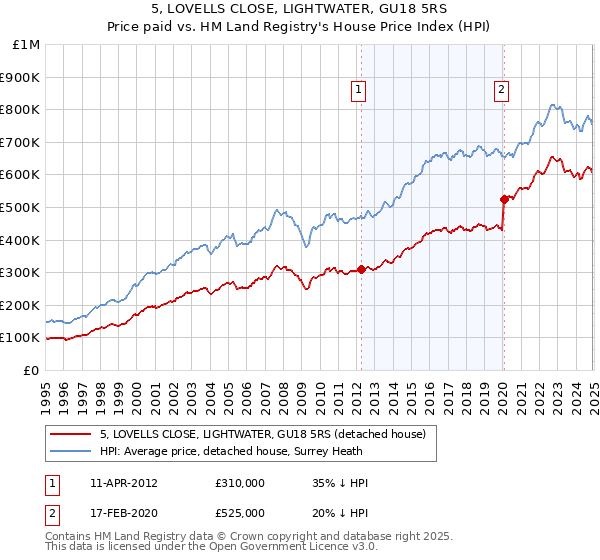 5, LOVELLS CLOSE, LIGHTWATER, GU18 5RS: Price paid vs HM Land Registry's House Price Index