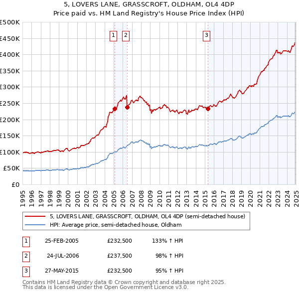 5, LOVERS LANE, GRASSCROFT, OLDHAM, OL4 4DP: Price paid vs HM Land Registry's House Price Index