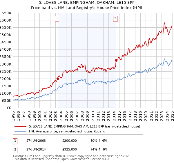 5, LOVES LANE, EMPINGHAM, OAKHAM, LE15 8PP: Price paid vs HM Land Registry's House Price Index