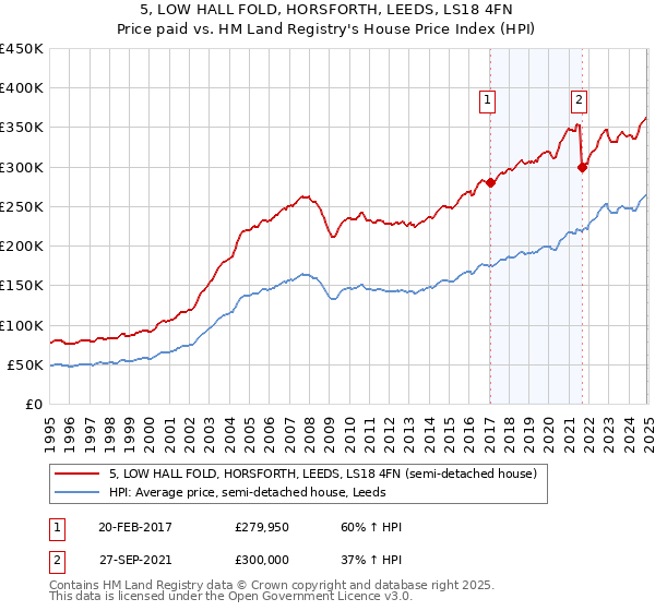 5, LOW HALL FOLD, HORSFORTH, LEEDS, LS18 4FN: Price paid vs HM Land Registry's House Price Index