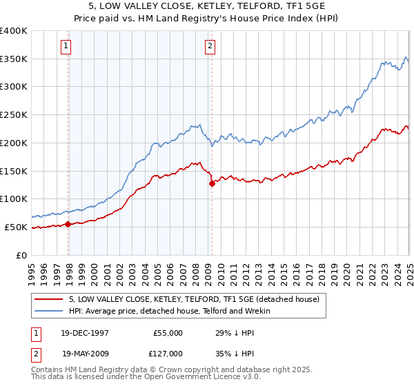 5, LOW VALLEY CLOSE, KETLEY, TELFORD, TF1 5GE: Price paid vs HM Land Registry's House Price Index