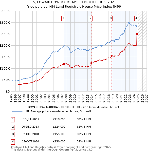 5, LOWARTHOW MARGHAS, REDRUTH, TR15 2DZ: Price paid vs HM Land Registry's House Price Index