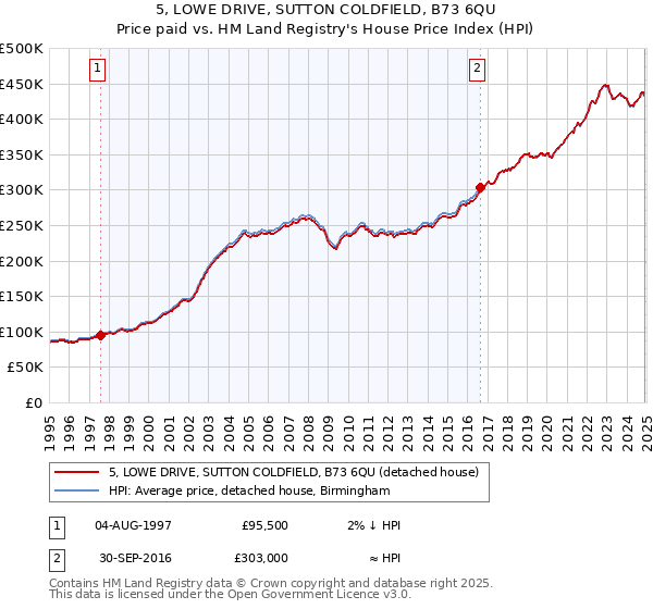 5, LOWE DRIVE, SUTTON COLDFIELD, B73 6QU: Price paid vs HM Land Registry's House Price Index