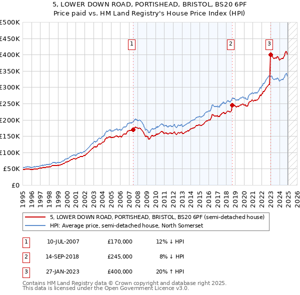 5, LOWER DOWN ROAD, PORTISHEAD, BRISTOL, BS20 6PF: Price paid vs HM Land Registry's House Price Index