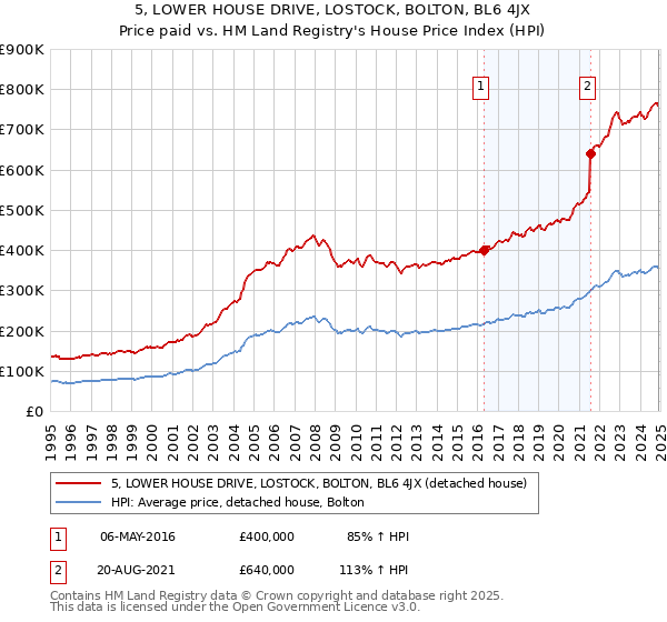 5, LOWER HOUSE DRIVE, LOSTOCK, BOLTON, BL6 4JX: Price paid vs HM Land Registry's House Price Index