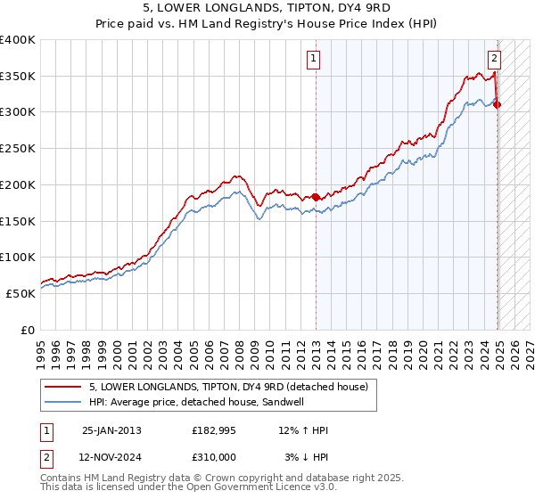 5, LOWER LONGLANDS, TIPTON, DY4 9RD: Price paid vs HM Land Registry's House Price Index