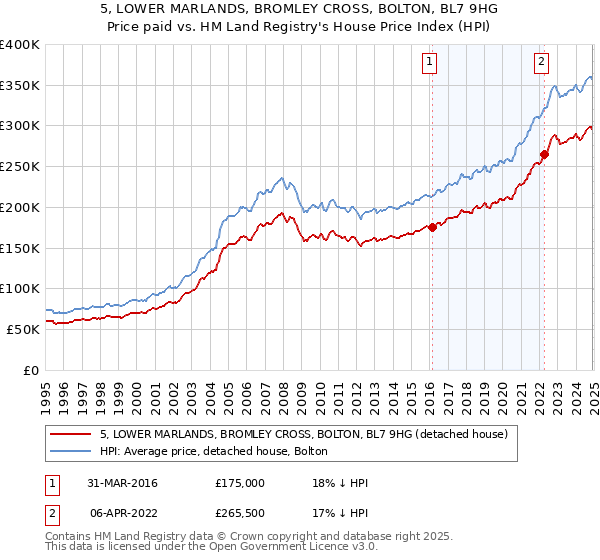 5, LOWER MARLANDS, BROMLEY CROSS, BOLTON, BL7 9HG: Price paid vs HM Land Registry's House Price Index