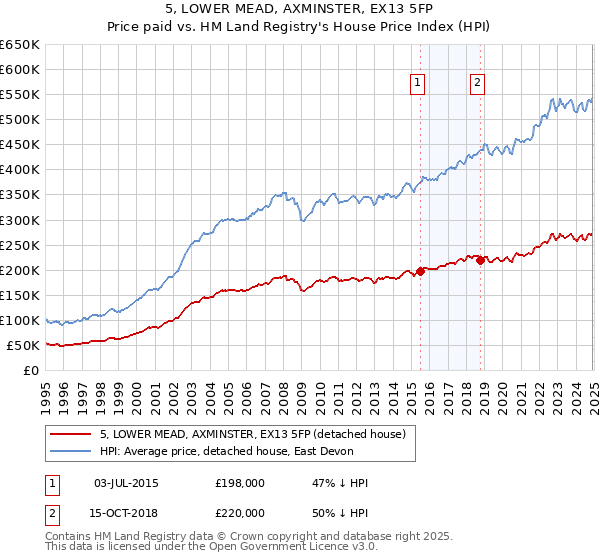5, LOWER MEAD, AXMINSTER, EX13 5FP: Price paid vs HM Land Registry's House Price Index