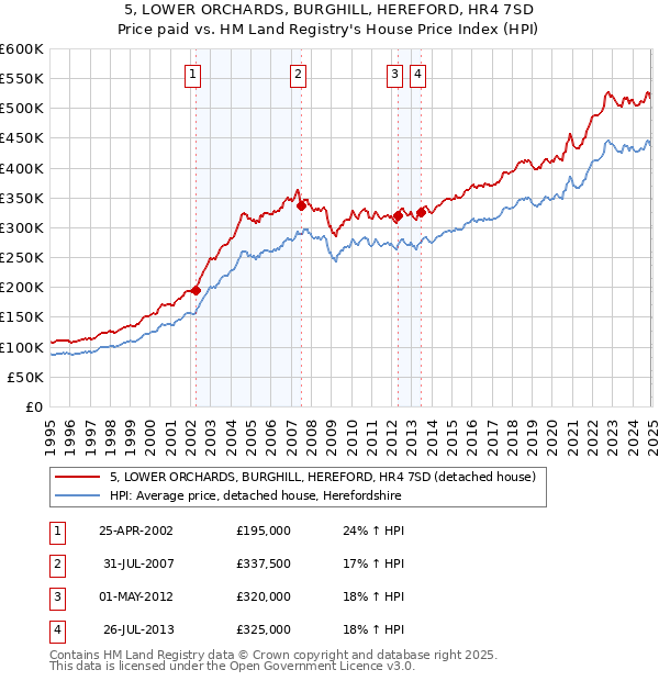 5, LOWER ORCHARDS, BURGHILL, HEREFORD, HR4 7SD: Price paid vs HM Land Registry's House Price Index