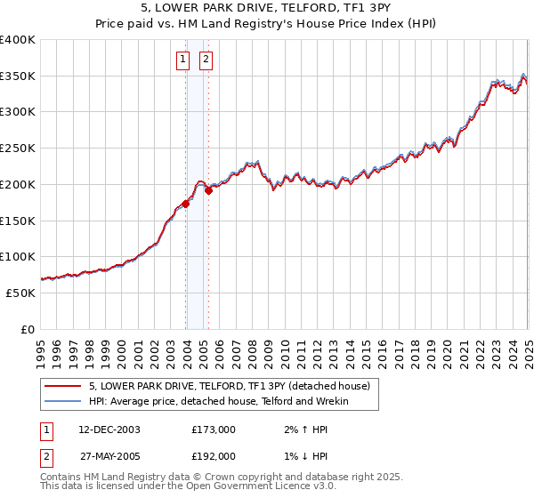 5, LOWER PARK DRIVE, TELFORD, TF1 3PY: Price paid vs HM Land Registry's House Price Index