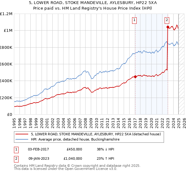 5, LOWER ROAD, STOKE MANDEVILLE, AYLESBURY, HP22 5XA: Price paid vs HM Land Registry's House Price Index