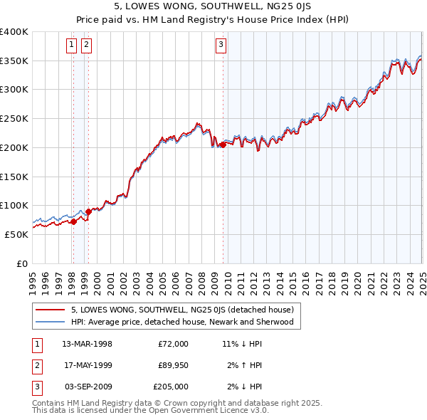 5, LOWES WONG, SOUTHWELL, NG25 0JS: Price paid vs HM Land Registry's House Price Index