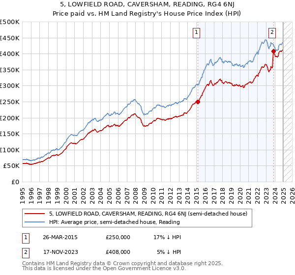 5, LOWFIELD ROAD, CAVERSHAM, READING, RG4 6NJ: Price paid vs HM Land Registry's House Price Index