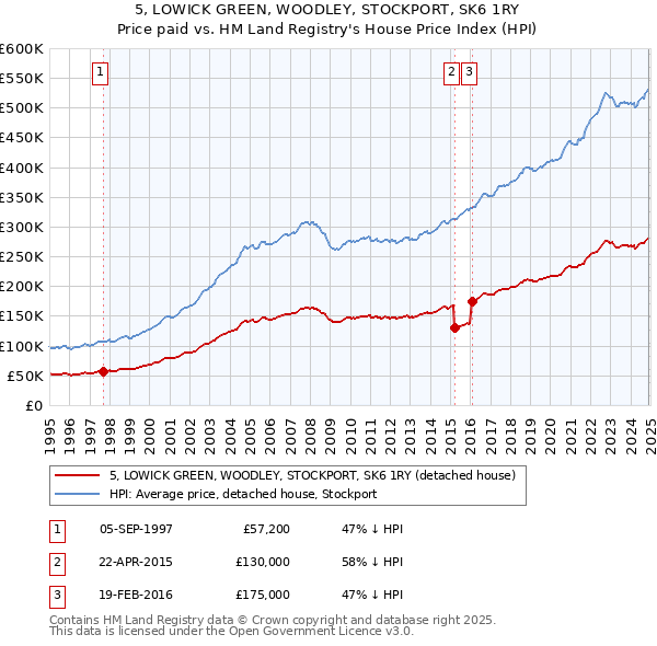 5, LOWICK GREEN, WOODLEY, STOCKPORT, SK6 1RY: Price paid vs HM Land Registry's House Price Index