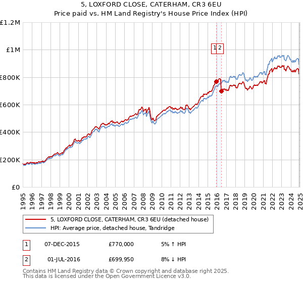 5, LOXFORD CLOSE, CATERHAM, CR3 6EU: Price paid vs HM Land Registry's House Price Index