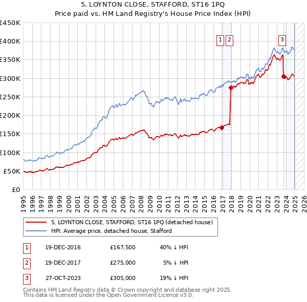 5, LOYNTON CLOSE, STAFFORD, ST16 1PQ: Price paid vs HM Land Registry's House Price Index