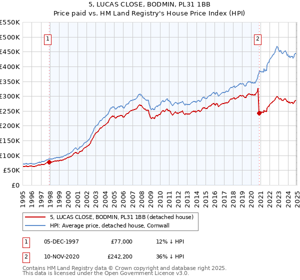 5, LUCAS CLOSE, BODMIN, PL31 1BB: Price paid vs HM Land Registry's House Price Index
