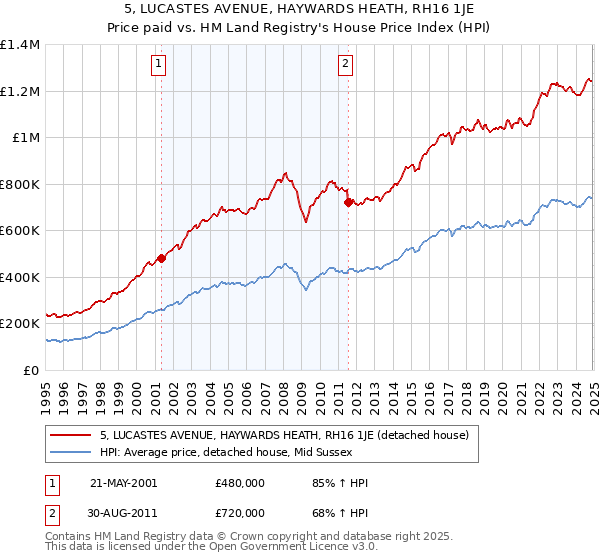 5, LUCASTES AVENUE, HAYWARDS HEATH, RH16 1JE: Price paid vs HM Land Registry's House Price Index