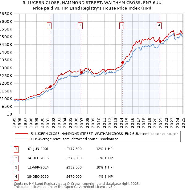 5, LUCERN CLOSE, HAMMOND STREET, WALTHAM CROSS, EN7 6UU: Price paid vs HM Land Registry's House Price Index