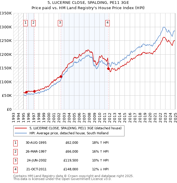 5, LUCERNE CLOSE, SPALDING, PE11 3GE: Price paid vs HM Land Registry's House Price Index