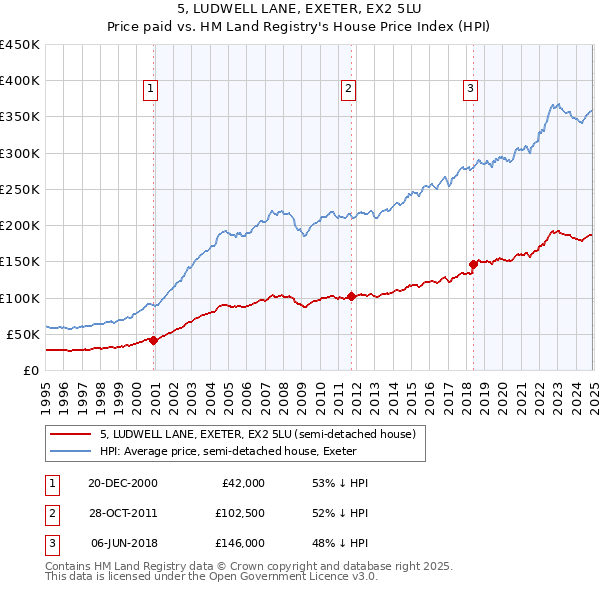 5, LUDWELL LANE, EXETER, EX2 5LU: Price paid vs HM Land Registry's House Price Index